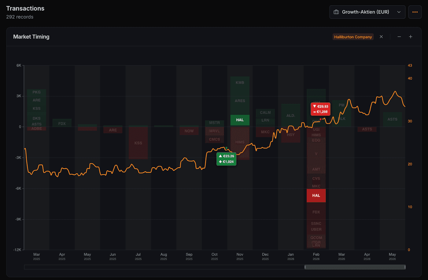 Buy and sell decisions plotted against historical share prices